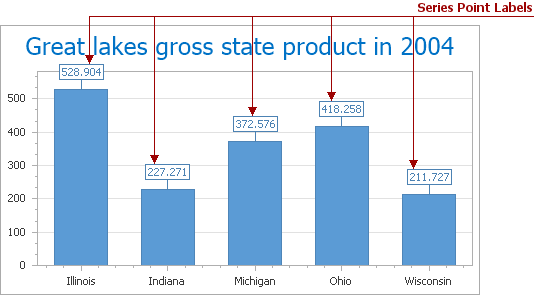 Devexpress Chart Control Example