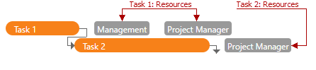 Gantt task with multiple resources