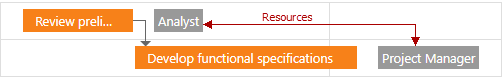 Gantt - AssignResourceToTask Method