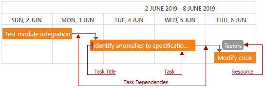 DevExpress ASP.NET Gantt Elements