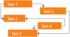 Gantt dependency