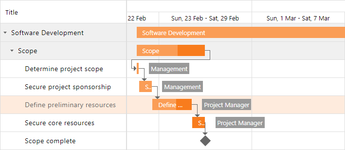 Gantt - Focused Tasks