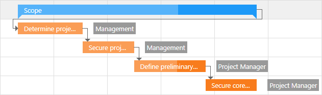 Gantt - AutoUpdateParentTasks Property