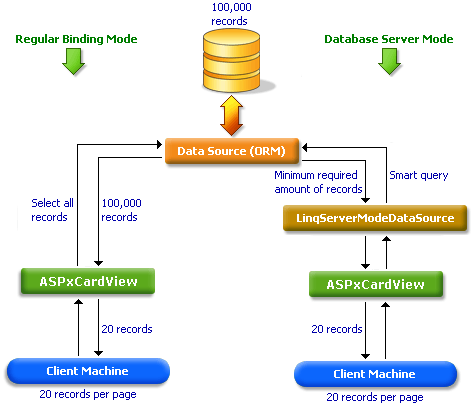 ASPxCardView_DataBinding_ServerMode