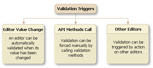 ASPxEditors - Validation