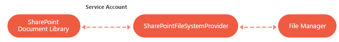 ASPxFileManager_SharePointFileSystemProvider