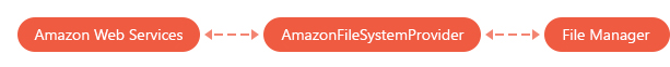 ASPxFileManager_AmazonFileSystemProvider