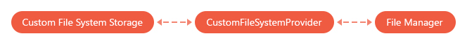 ASPxFileManager_CustomFileSystemProvider