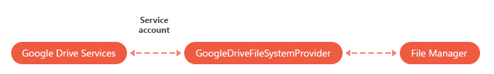 ASPxFileManager_GoogleDriveFileSystemProvider
