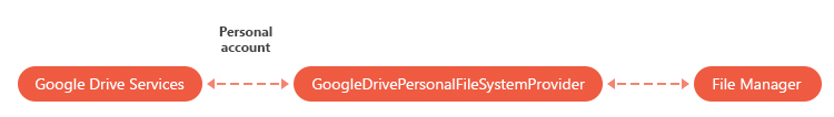 ASPxFileManager_GoogleDrivePersonalFileSystemProvider