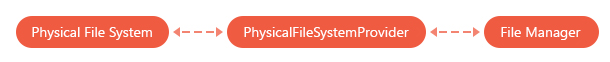 ASPxFileManager_PhysicalFileSystemProvider