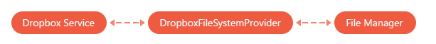 ASPxFileManager_SropboxFileSystemProvider