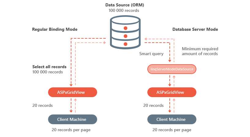 ASPxGridView_DataBinding_ServerMode