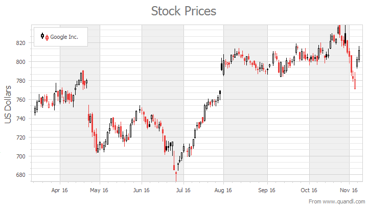 Candlestick Chart Ios