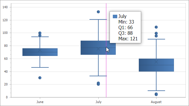 Chart Box Plot