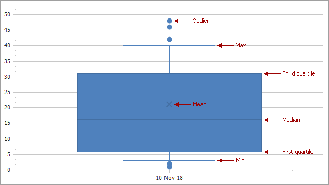 Chart Control - Box Plot Elements