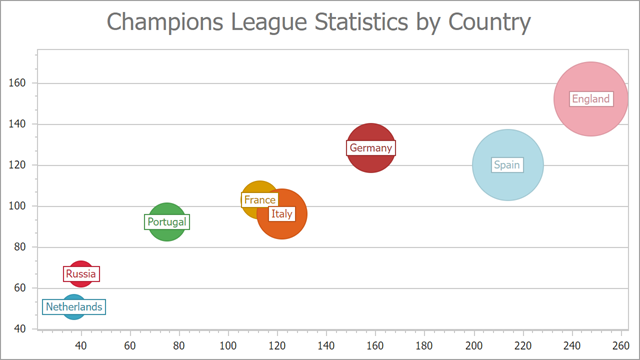 Bubble chart sample