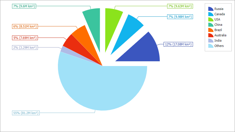 Pie chart