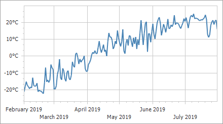 Chart Control - Period