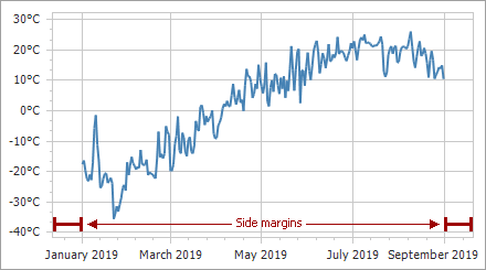 Chart Control - SideMarginsValue = 20