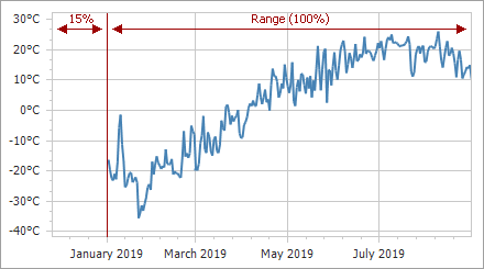 Chart Control - Range.SideMarginSizeUnit