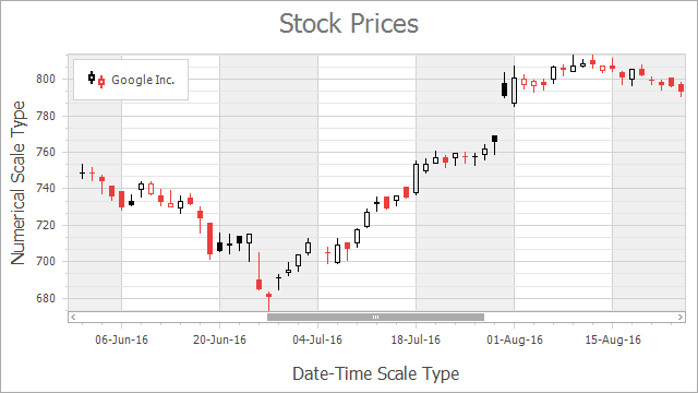 DateTime x-axis