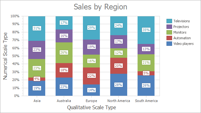 Qualitative x-axis