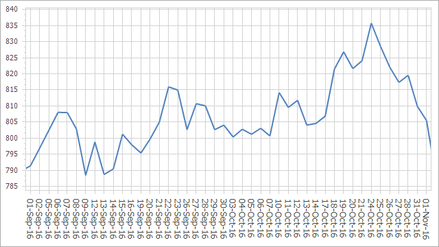 The date-time x-axis's alignment is set to **Day**.