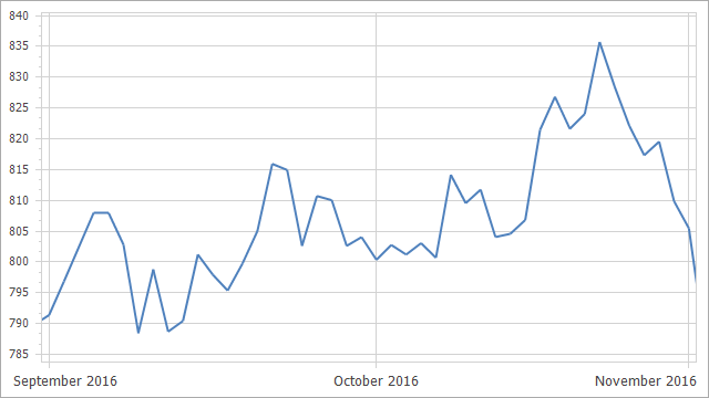 The date-time x-axis's alignment is set to **Month**.