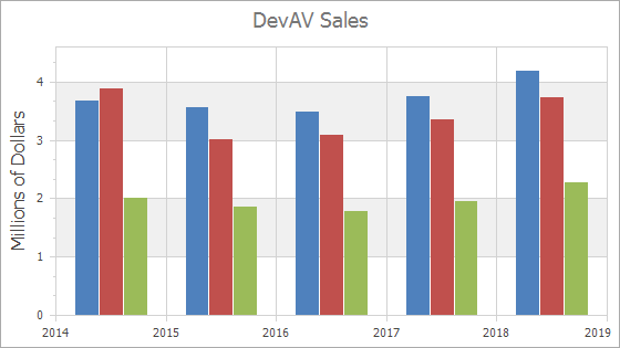 A grid line, major tickmark, and axis label are shifted to an interval start value.