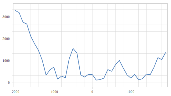 The x-axis's grid spacing is equal to **1000**; the y-axis's grid spacing is equal to **1000**.