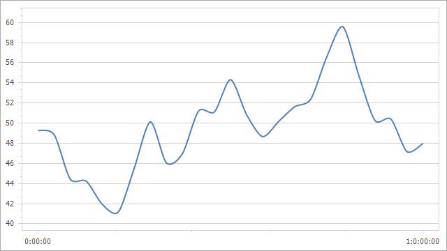 The time-span x-axis's alignment is set to **Day**.