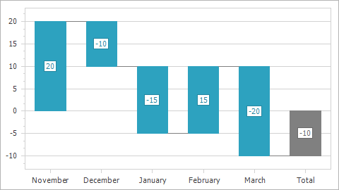 Waterfall Chart -  WaterfallAbsoluteValueOptions