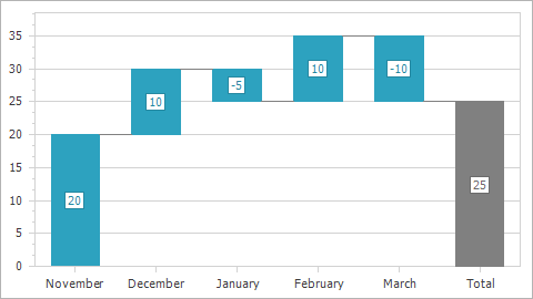 Chart Control -  WaterfallRelativeValueOptions