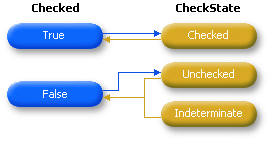 CheckBox_Checked-CheckState
