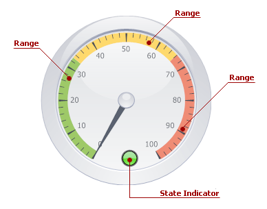 CircularGauge_StateIndicator