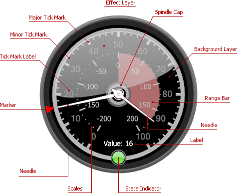 CircularGaugeElements1