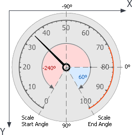 CircularGaugesAngles