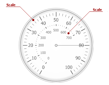 gauge scale