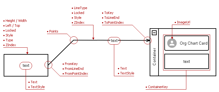 Optional Binding Properties