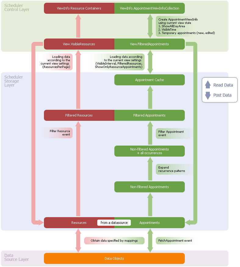 Layer Interaction