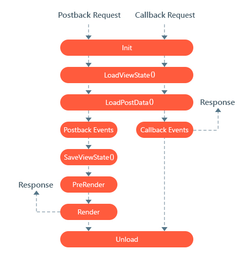 Page Lifecycle on Callbacks and Postbacks