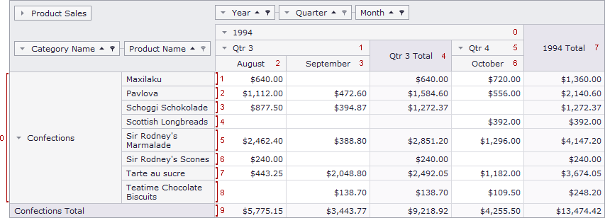 pivotgrid_FieldValueCellsIndexation