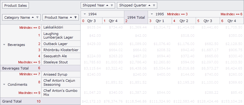 pivotgrid_minmaxindexes