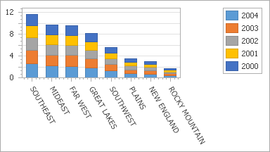 SeriesPointSorting_descend