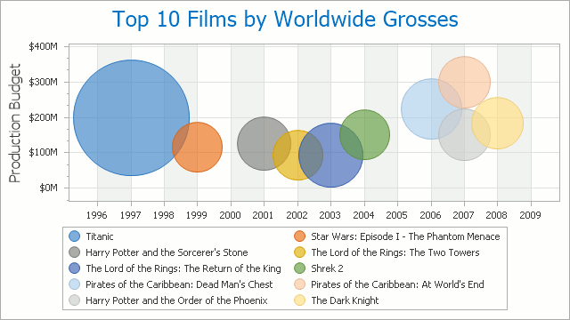 Com Bubble Chart