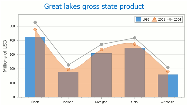 Combine Bar And Line Chart