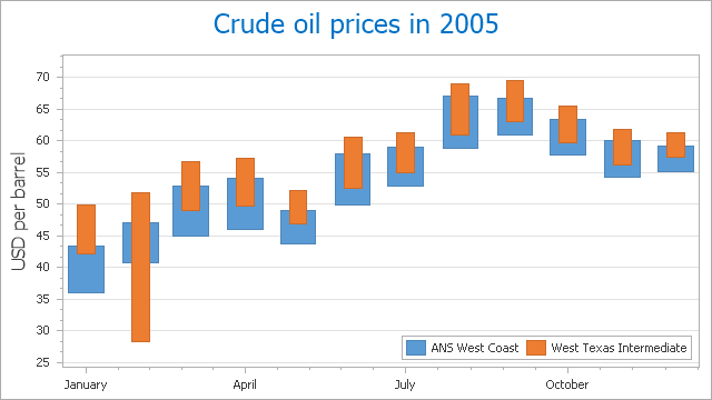 Range Column Chart