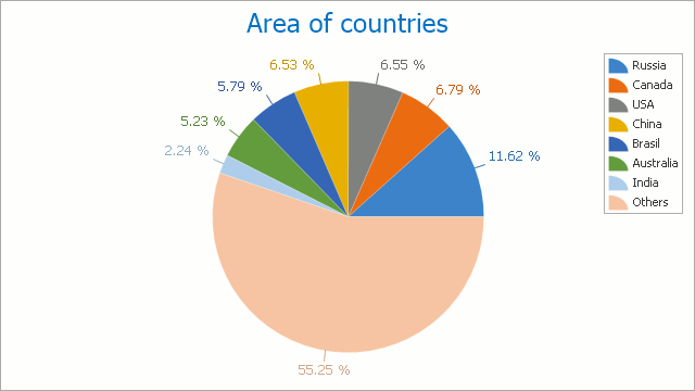 Devexpress Pie Chart Demo