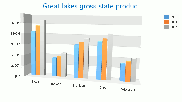 Net Bar Chart